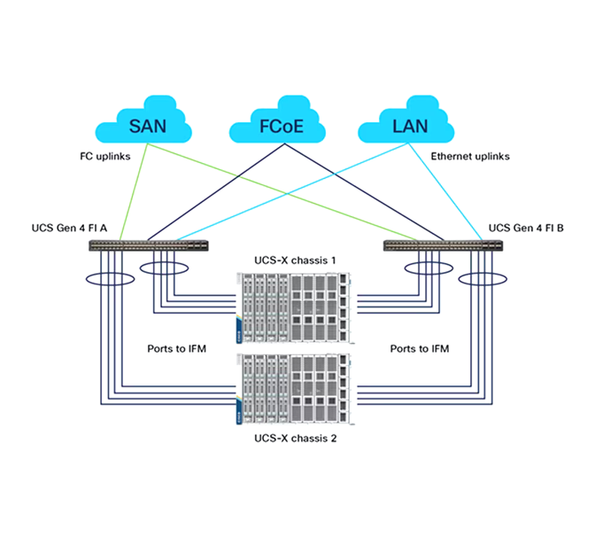 Hyper converged Infrastructure