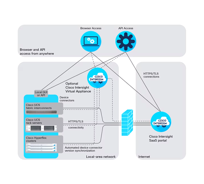 Hyper converged Infrastructure